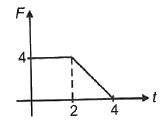 चित्र में दर्शाए अनुसार एक वस्तु पर बल F क्रियाशील है। पहले चार सेकण्डों में बल का आवेग ज्ञात कीजिए।