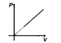 चित्र में दाब तथा आयतन के परिवर्तनों के मध्य ग्राफ दिया गया है। गैस द्विपरमाणुक है तथा प्रक्रम के लिए मोलर विशिष्ट ऊष्मा धारिता xR है। x का मान ज्ञात कीजिये।
