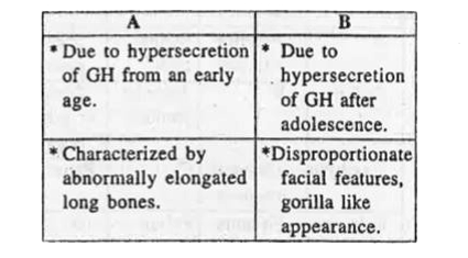 Identify the following hormonal disorders A and B based on the their characters