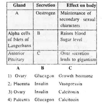 Given below is an incomplete table on hormones ,their source and one major effect of each human body.Identify the option representing correct grouping of hormone its gland effect