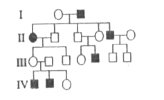 In the following human pedigree the filled symbols, represent the affected individuals. Identify the type of given pedigree.