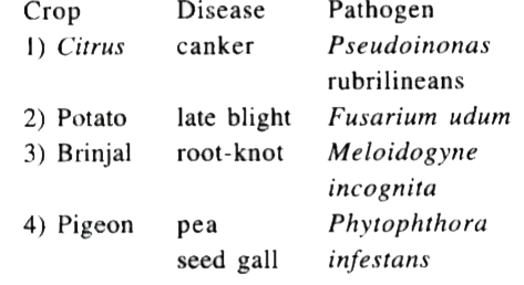 In the following table identify the correct matching of the crop, its disease and the corresponding pathogen Crop Disease Pathogen