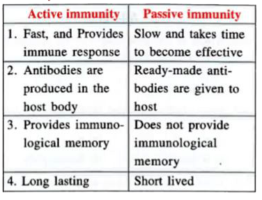 Which of the following is not a correct difference between active immunity and passive immunity
