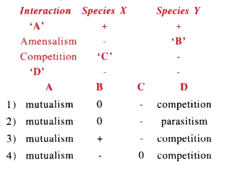 Study the following table and choose the option that correctly identifies A, B, C and D. ,