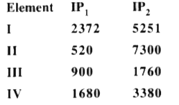 The first (IP1) and the second (IP2) ionisation potential (kJ mol 1) of a few elements designed by roman numerals are shown below      Identify the element which are likely to be a noble gas and a reactive metal respectively