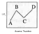 For four elements the IP2 curve is shown. In the graph the elements represented by A, B, C and D are
