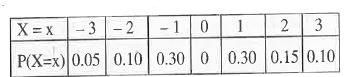 Given the following table      Computer    i) E(4X+5) ii) E(X^(2))   iii) V(X)    iv) V(2X+-3)