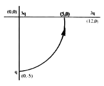 2q and 3q are two charges separated by a distance 12 cm on X-axis. A third charge q is placed at 5 cm on yaxis as shown in figure. Find the change in potential energy of the system if q is moved from initial position to a point on X-axis in circular path