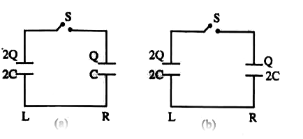 Two circuits (a) and (b) have charged capacitors of capacitance C. 2C and 3C with open switches. Charges on each of the capacitor are as shown in the figures. On closing the switches