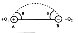 Two point charges +Q(1) and -Q(2) are placed at A and B respectively. A line of force emanates from Q(1) at an angle theta with the line joining A and B. At what angle will it terminate at B ?