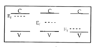 The band diagrams of three semiconductors are given in the figure. From left to right they are respectively.