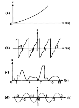 Fig. depicts four x-t plots for linear motion of a particle. Which of the plots represent periodic motion. What is the period of motion (in case of periodic motion)?