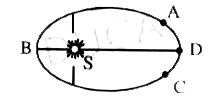 The planet mercury is revolving in an Elliptical orbit around the sun as shown in the figure.  The kinetic energy of mercury will be greatest at