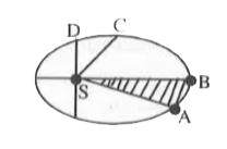 As shwon in figure , a planet revolves round the sun in Elliptical orbit the sun at the focus.  The shaded area can be assumed to be equal. If t1 and t2 represent the time taken  for the planet to move from A to B and C to D respectively, then