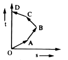 Which of the following options is correct for having a straight line motion represented by t-s graph