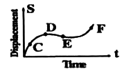 The displacement - time graph of moving particle is shown below.      The instantaneous velocity of the particle is negative at the point.