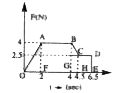 A body of mass 2kg has an initial speed 5 m/s. A force acts as it for some time in the direction of motion. The force - time graph is shown in figure. Find the final speed of the body.