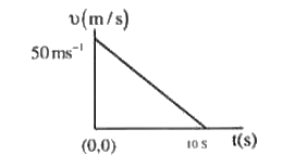 Velocity - time graph for a body of mass 10 kg is shown in figure. Work - done on the body in first two seconds of the motion is : <be>