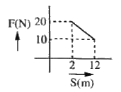 The force - displacement graph is shown in the figure. The work done is