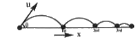 A ball is projected with an initial velocity .u. at an angle .theta. to the horizontal surface ad shown in figure. If .e. is the coefficient of restitution between the ball and the surface, then