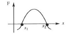 The force acting on a particle moving along  x - axis varies with the position of the particle shown in the figure then body is in stable equilibrium at   1) x = x(1)   2) x = x(2)   3) both x(1) and x(2)   4) neither x(1) nor x(2)