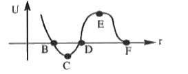 The given plot shows the variation of U, the potential energy of interaction between two particles with the distance r separating them.      a) B and C are equilibrium points   b) C is a point of stable equilibrium   c) The force  of interaction between the two  particles between D and E   d) The force  of interaction between particles is repulsive between points E and F.   Which of the absove statements are correct   1) a and b 2) a and d 3) b and d 4) b and c