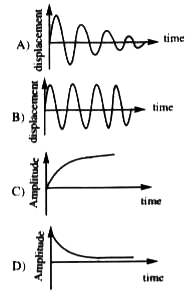 which of the following figure represents damped harmonic motion