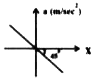 Acceleration displacement graph of a particle executing S.H. M is as shown in give figure. Find the time period of its oscillation. (in sec)