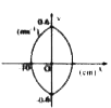 Figure shows the graph of velocity versus displacement of a particle executing simple harmoic motion. Find the period of oscillation of the particle.