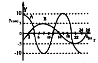 Figure given below shows the displacement versus time graph for two particles A and B executing simple harmonic motions. Find the ratio of their maximum velocities,