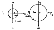 Corresponding to two circular motions. The radius of the circle, the period of revolution, the initial positon, and the sense of revolution (i.e. clockwise or anti clockwise) are indicated on each figure. Obtain the corresponding simple harmonic motions of the x-projection of the radius vector of the revolving particle P. in each case.