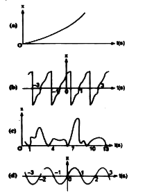 Fig depicts four x-t plots for linear motion of a particle. Which of the plots represent periodic motion. What is the period of motion (in case of periodic motion)?