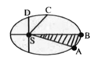 As shown in figure, a planet revolves round the sun in Elliptical orbit with sun at the focus. The shaded areas can be assumed to be equal. If t1 and t2  represent the time taken for the planet to move from A to B and C to D respectively, then