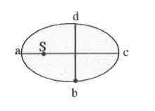 A planet revolving round the Sun in an elliptical orbit, whose semi-major axis is double that of its semi-minor axis. When the Sun is assumed to be at rest at the mid point of semi-major axis, planet takes 24 hours to travel through a path bod as shown in the figure. Then the time taken by the planet to travel along dab is................