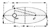 The largest and the shortest distance of the earth from the sun are r1  and r2  respectively . Calculate the distance from the sun when it is at perpendicular distance to major axis of the orbit drawn from the sun