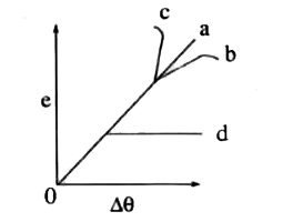 A uniform rod is fixed at one end to a rigid support, its temperature is gradually increased the representation of graph strain (e) versus increment in temperature Delta theta is