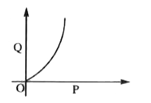 The graph show the behaviour of a length of wire in the region for which the substance obeys Hooke.s law. P and Q represent.