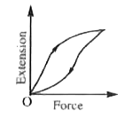 The diagram show a force-extension graph for a rubber band. Consider the following statements   a) It will be easier to compress this rubber than expand it   b) Rubber does not return to its original length after it is stretched   c) The rubber band will get heated if it is stretched and released   Which of these can be deduced from the graph