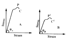 The stress- strain graphs for two materials A and B are shown in Fig. (The graphs are to the same scale).   (i)Which of the materials has greater Young.s modulus ?  (ii) Which of the two is the stronger material ?