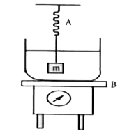 The spring balance A read 2 kg. with ab block m suspended from it. A balance B reads 5 kg. When a beaker with liquid is put on the pan of the balance. The two balances are now so arranged that the hanging mass is inside the liquid in the beaker as shown in fig. In tis situation.