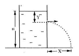A tank which is open at the top, contains a liquid up to a height H. A small hole is made in the side of the tank at a distance y below the liquid surface. The liquid emerging from the hole lands at a distance x from the tank.    a. If y is increased from zero to H, x will first increase adn then dereases.   b. x is maximum for y=H//2   c. The maximum valuefo x is H.   d. The maximum alue of x will depend on the density of the liquid.