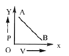 A P-V diagram is obtained by changing the temperature of the gas as shown. During this process the gas is