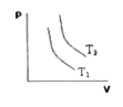 For a certain mass of gas Isothermal relations  between .P. and .V. are shown by graphs at two different temperatures T(1)  and T(2)  then