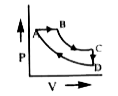 A cyclic process ABCD is shown in the p-V  diagram. Which of the following curves represent the same process?