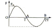 A unidirectional force F varying with time t as shown in the. fig. acts on a body initially at rest for a short duration 2T. Then the velocity acquired by the body is: