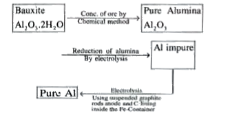 Extraction of Aluminiunt can be understood by :      Electrolytic reduction of  Al(2)O(3) :   {:(