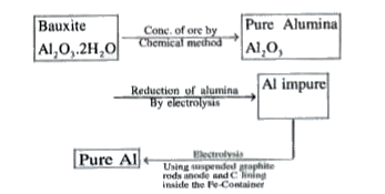 Extraction of Aluminiunt can be understood by :      Electrolytic reduction of  Al(2)O(3) :   {:(