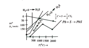The Ellingham diagram for a number of metallic sulphide is reproduced below      Which of the following sulpliides can be reduced to metal by H(2) at about 1000 K?