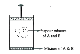 Two liquids A and B with vapour pressures 400mm Hg and 600mm Hg respectively formed a binary ideal liquid mixure shown in the following diagram . (Temepature =constant)      If the mole fraction of 'A' in the vapour phase is 0.5 , What is the optimum pressure , above which the vapour phase can start condensig back into liquid.