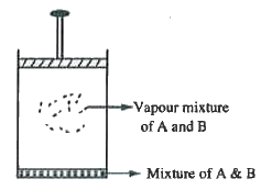 Two liquids A and B with vapour pressures 400mm Hg and 600mm Hg respectively formed a binary ideal liquid mixure shown in the following diagram . (Temepature =constant)      Which of the following curves correctly represents the above said mixture with varied composition .   (v.P=vapour pressure T(b) =boiling point)